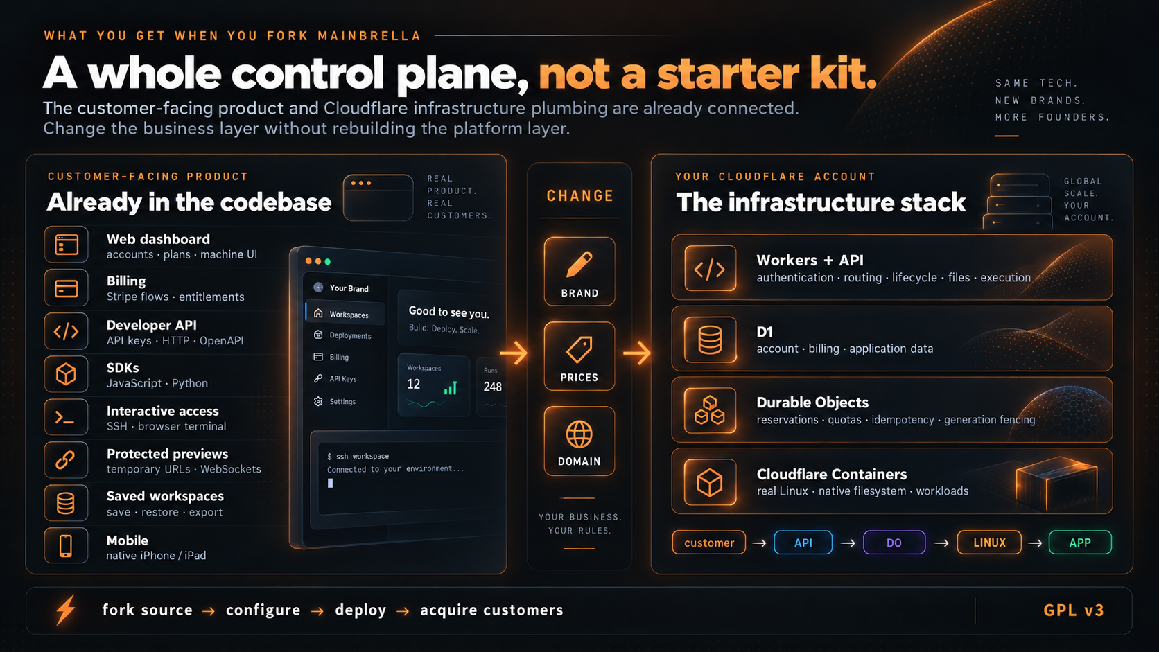 Fork the GPL v3 source, customize your brand and prices, deploy to your own Cloudflare account, and sell to your customers. The platform includes a working SaaS with no Mainbrella software fee.