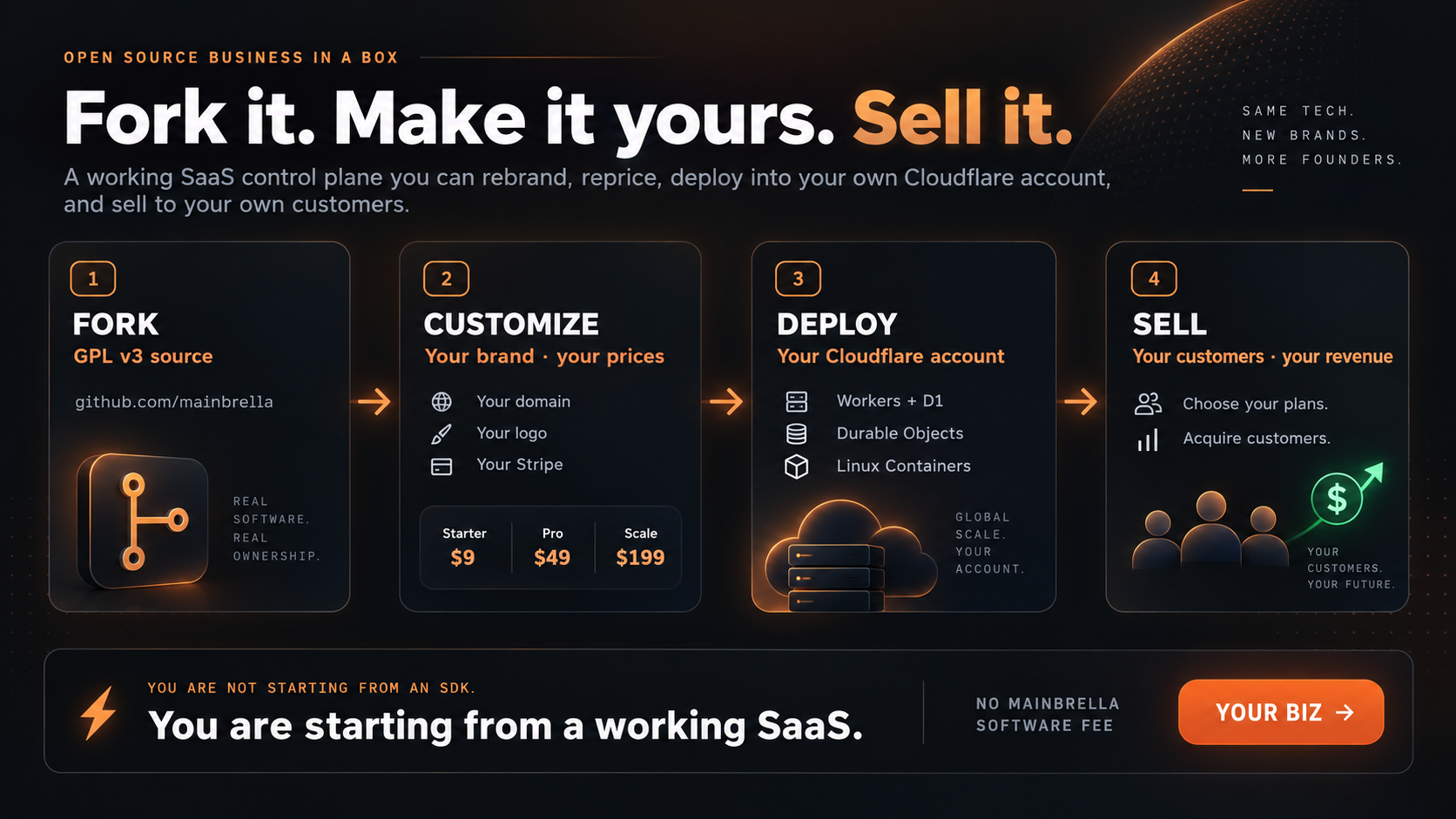 Mainbrella connects the web dashboard, billing, developer API, SDKs, SSH, terminals, previews, saved workspaces, and mobile clients to Workers, D1, Durable Objects, and Linux Containers in your Cloudflare account. Customize the brand, prices, and domain.
